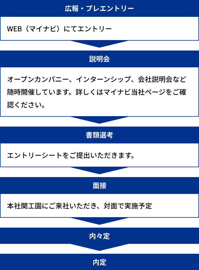 採用フロー