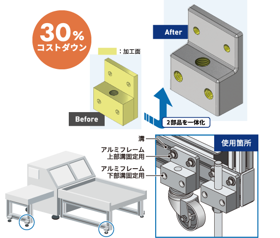 30%コストダウン