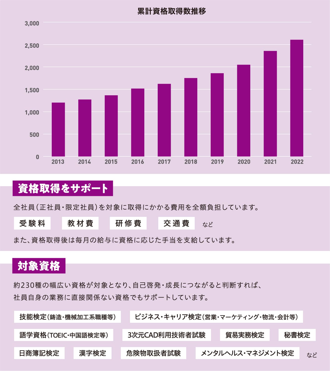 累計資格取得数推移