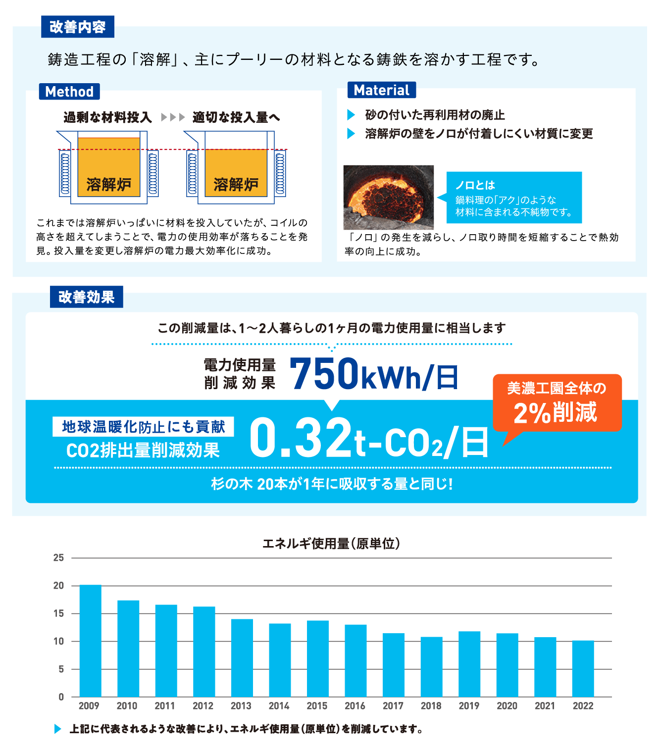 改善内容