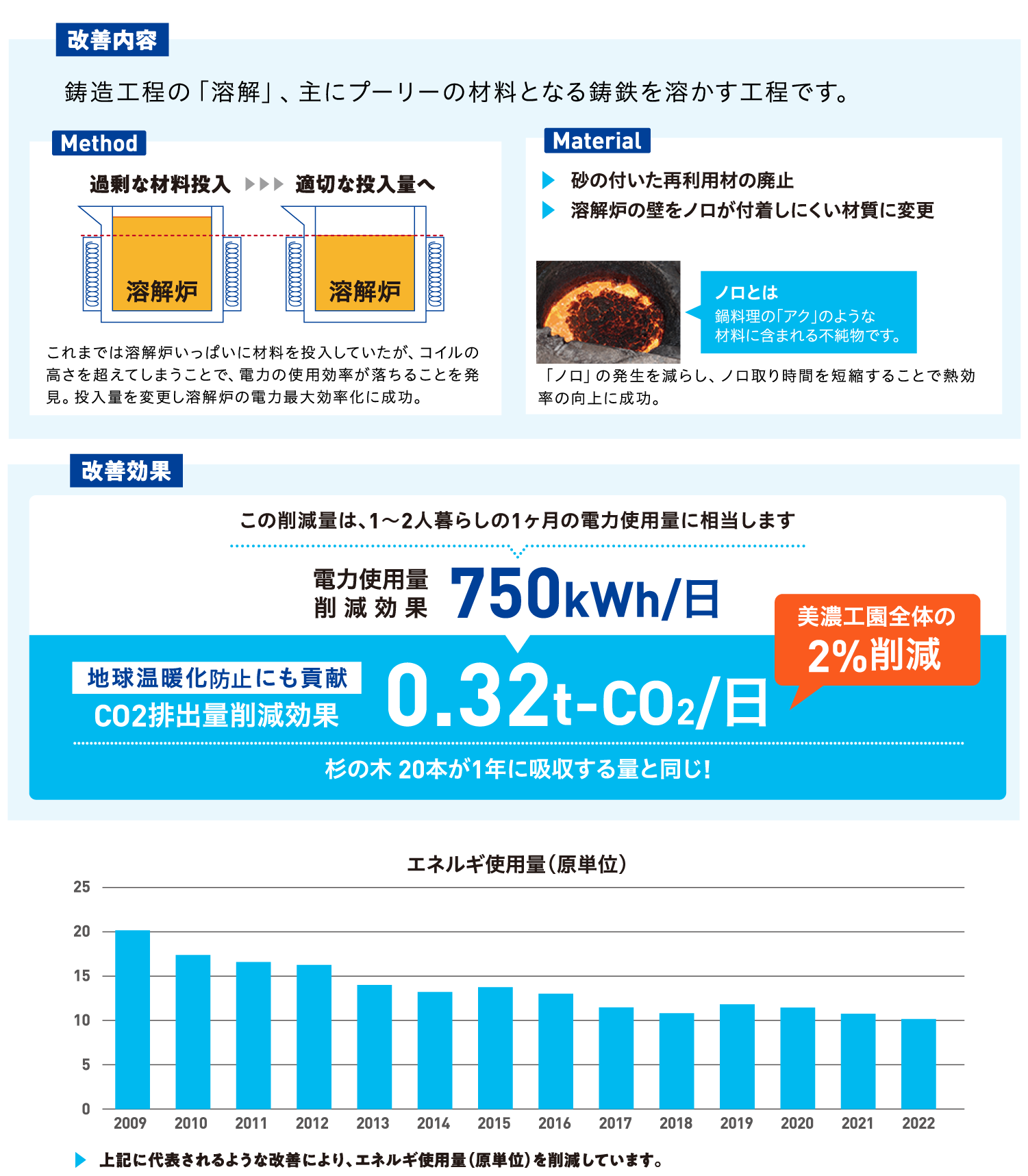 改善内容