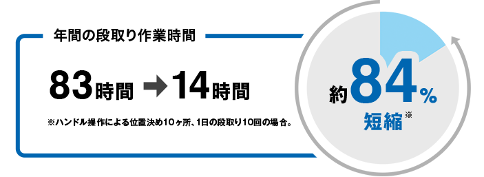 年間の段取りダ行時間が83時間から14時間に、約84％短縮