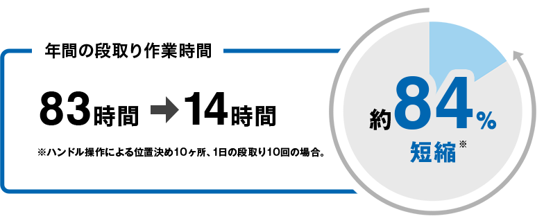 年間の段取りダ行時間が83時間から14時間に、約84％短縮