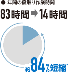 年間段取り作業時間48%短縮