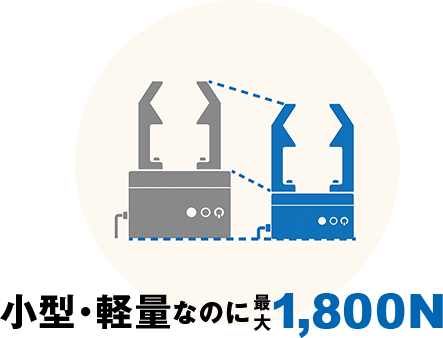 小型・軽量なのに最大1,800N